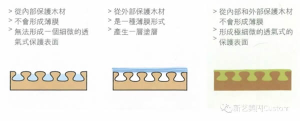 新艺美固 | 木蜡油定制家具保养方法